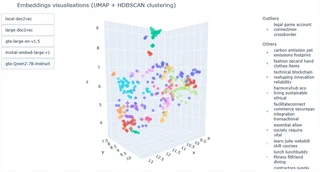 3D scatter plot of proposal embeddings coloured by topic cluster