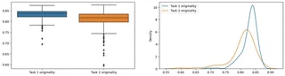 Box plot and density plot of originality scores for task 1 and task 2